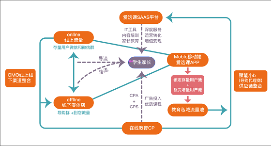 让“流量”变“留量”——用爱选课APP打造你的私域流量池