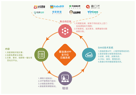 让“流量”变“留量”——用爱选课APP打造你的私域流量池