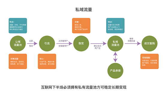 让“流量”变“留量”——用爱选课APP打造你的私域流量池