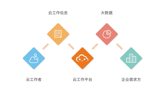 云沃客:数字时代新工作方式的先行者